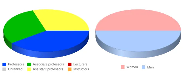 Memphis Theological Seminary Faculty Demographics Chart