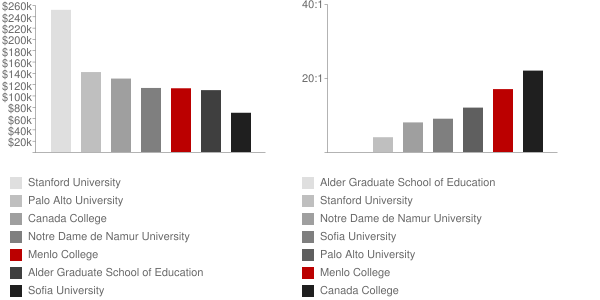 Menlo College Faculty Compensation and Workload Chart