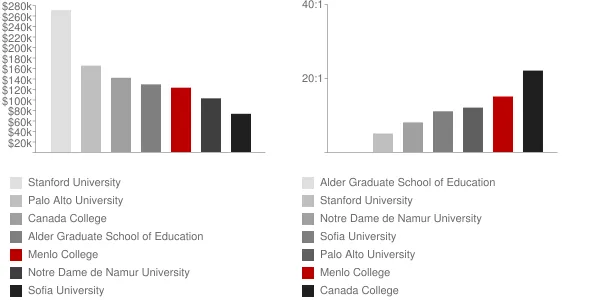 Menlo College Faculty Compensation and Workload Chart