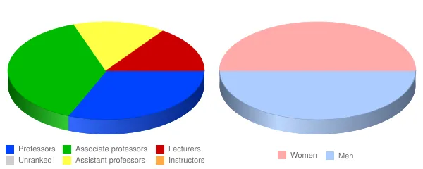 Menlo College Faculty Demographics Chart