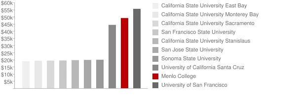 Menlo College Tuition Comparison Chart