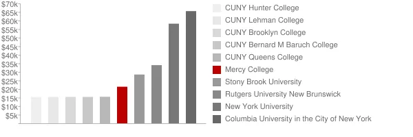 Mercy College Tuition Comparison Chart