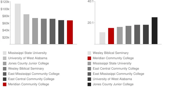 Meridian Community College Faculty Compensation and Workload Chart