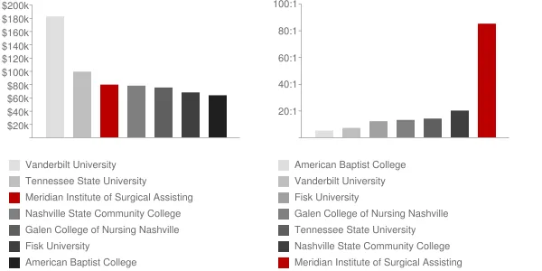 Meridian Institute of Surgical Assisting Faculty Compensation and Workload Chart