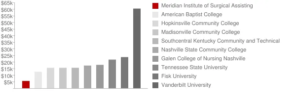 Meridian Institute of Surgical Assisting Tuition Comparison Chart