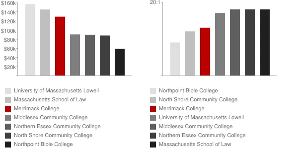 Merrimack College Faculty Compensation and Workload Chart