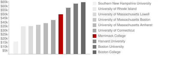 Merrimack College Tuition Comparison Chart