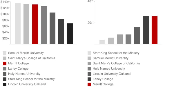 Merritt College Faculty Compensation and Workload Chart