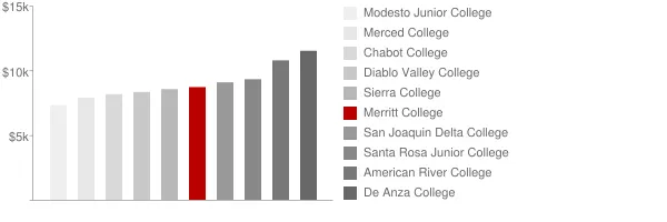 Merritt College Tuition Comparison Chart