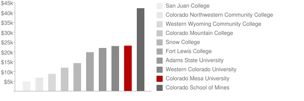 Colorado Mesa University Tuition Comparison Chart