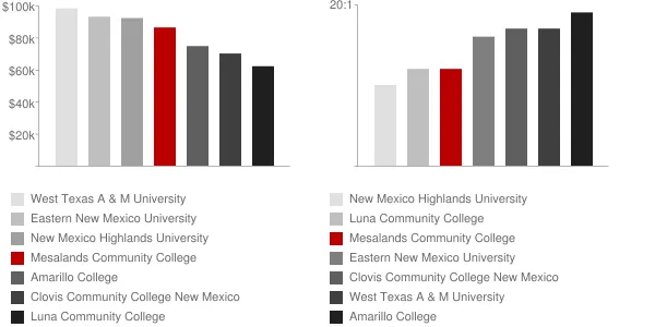 Mesalands Community College Faculty Compensation and Workload Chart