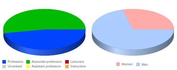 Mesalands Community College Faculty Demographics Chart