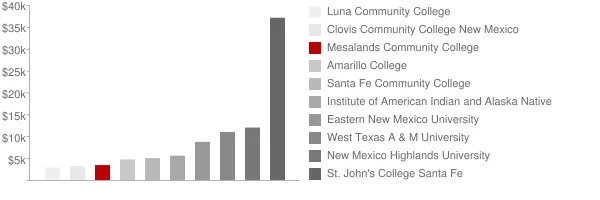 Mesalands Community College Tuition Comparison Chart