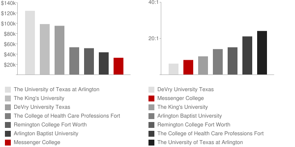 Messenger College Faculty Compensation and Workload Chart