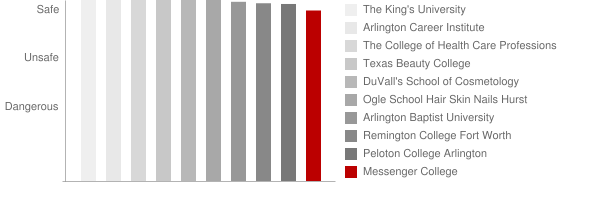 Messenger College Safety Chart