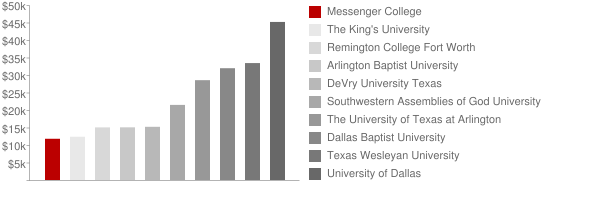 Messenger College Tuition Comparison Chart