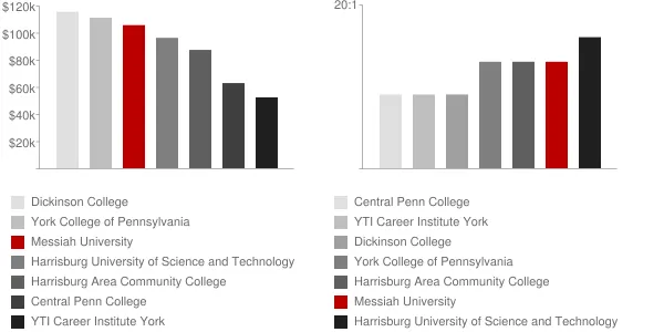 Messiah University Faculty Compensation and Workload Chart