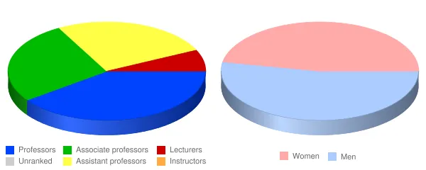 Messiah University Faculty Demographics Chart