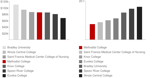 Methodist College Faculty Compensation and Workload Chart