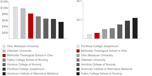 Methodist Theological School in Ohio Faculty Compensation and Workload Chart