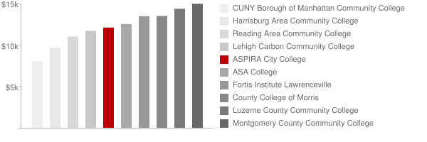Metropolitan Career Center Computer Technology Institute Tuition Comparison Chart