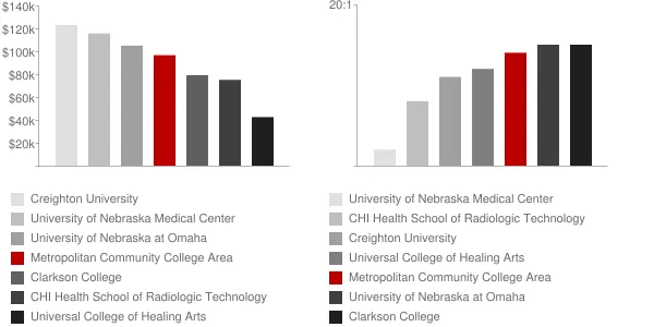 Metropolitan Community College Area Faculty Compensation and Workload Chart
