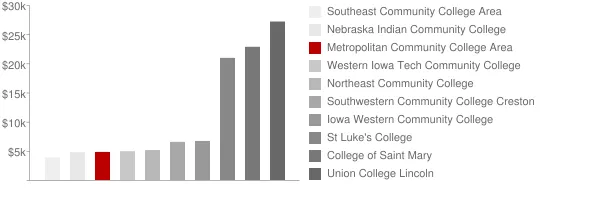 Metropolitan Community College Area Tuition Comparison Chart