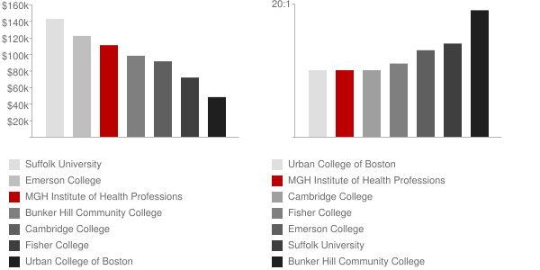 MGH Institute of Health Professions Faculty Compensation and Workload Chart