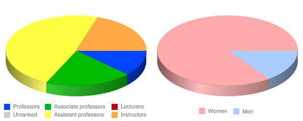 MGH Institute of Health Professions Faculty Demographics Chart