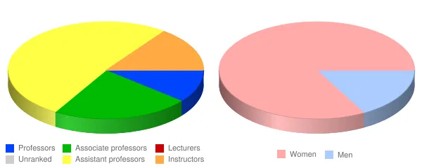 MGH Institute of Health Professions Faculty Demographics Chart