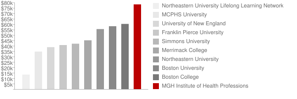 MGH Institute of Health Professions Tuition Comparison Chart