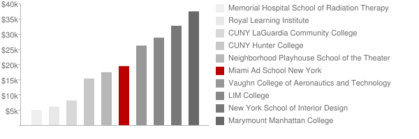 Miami Ad School New York Tuition Comparison Chart