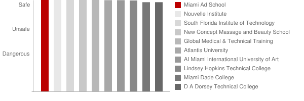 Miami Ad School Wynwood Safety Chart