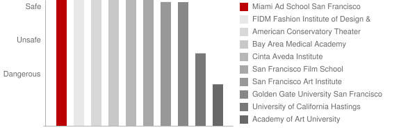Miami Ad School San Francisco Safety Chart
