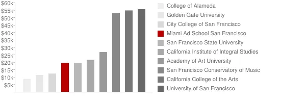 Miami Ad School San Francisco Tuition Comparison Chart