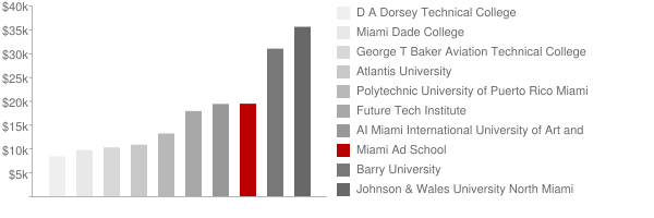 Miami Ad School Wynwood Tuition Comparison Chart