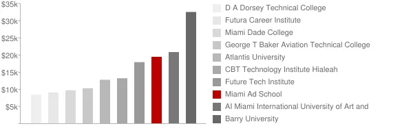 Miami Ad School Tuition Comparison Chart