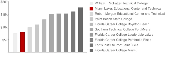 Miami Lakes Educational Center and Technical College Tuition Comparison Chart