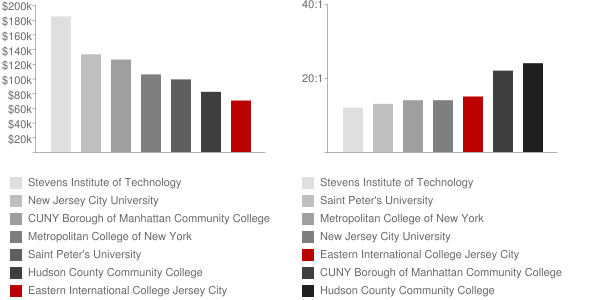 Eastern International College Jersey City Faculty Compensation and Workload Chart
