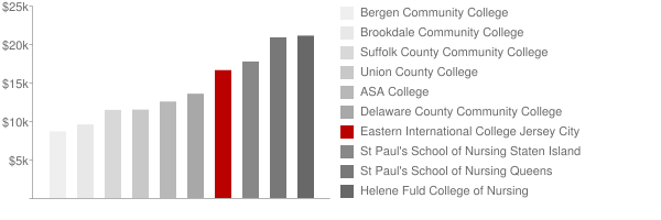 Eastern International College Jersey City Tuition Comparison Chart