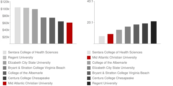 Mid Atlantic Christian University Faculty Compensation and Workload Chart