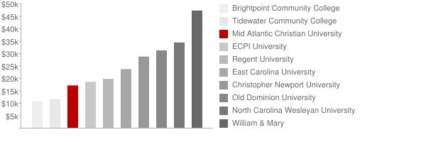 Mid Atlantic Christian University Tuition Comparison Chart