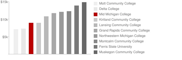 Mid Michigan College Tuition Comparison Chart