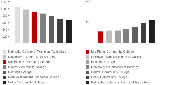 Mid Plains Community College Faculty Compensation and Workload Chart