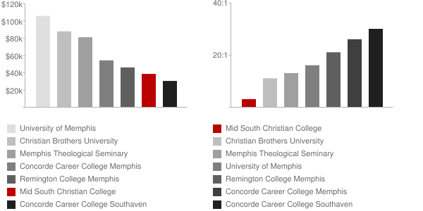 Mid South Christian College Faculty Compensation and Workload Chart