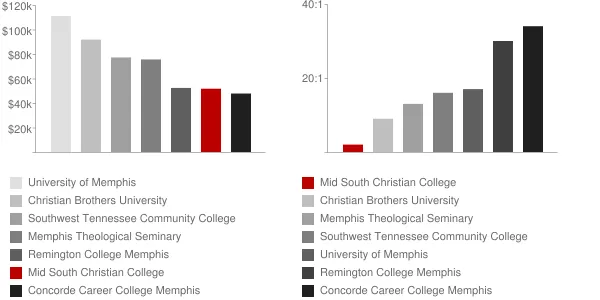 Mid South Christian College Faculty Compensation and Workload Chart