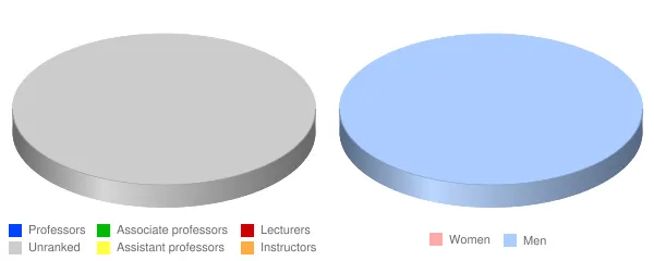 Mid South Christian College Faculty Demographics Chart