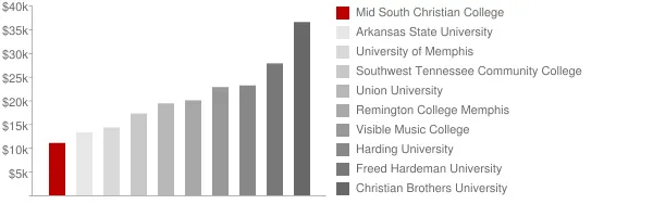 Mid South Christian College Tuition Comparison Chart