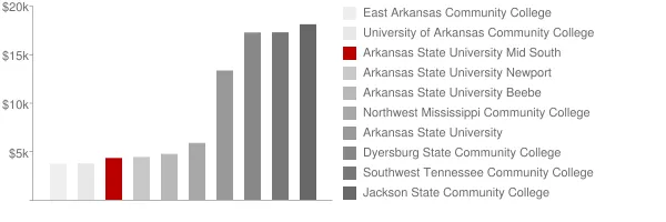 Arkansas State University Mid South Tuition Comparison Chart