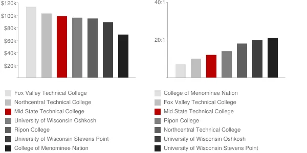 Mid State Technical College Faculty Compensation and Workload Chart